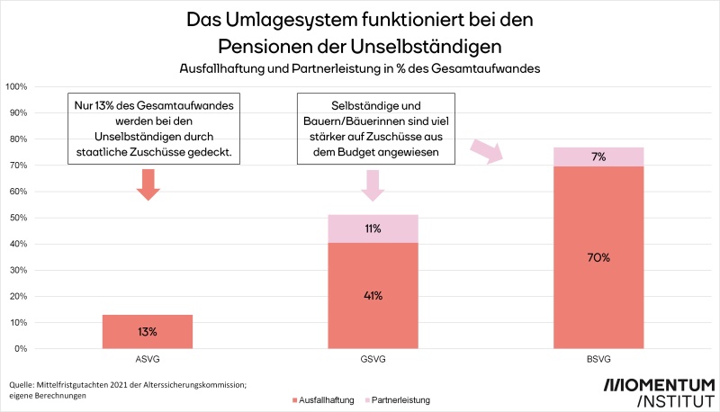 Anteil der Ausfallhaftung und Partnerleistung