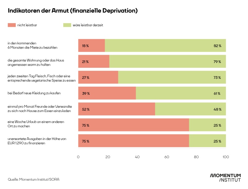 Grafik Armutsgefährdung Arbeitslose Arbeitslosigkeit Armut