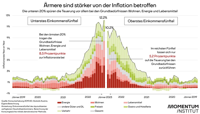 Ärmere sind stärker von der Inflation betroffen