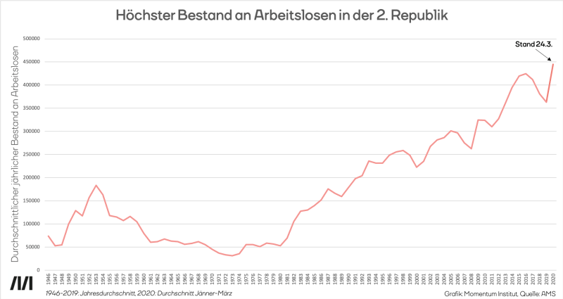 Bestand Arbeitslose in Jahresdurchschnittswerten