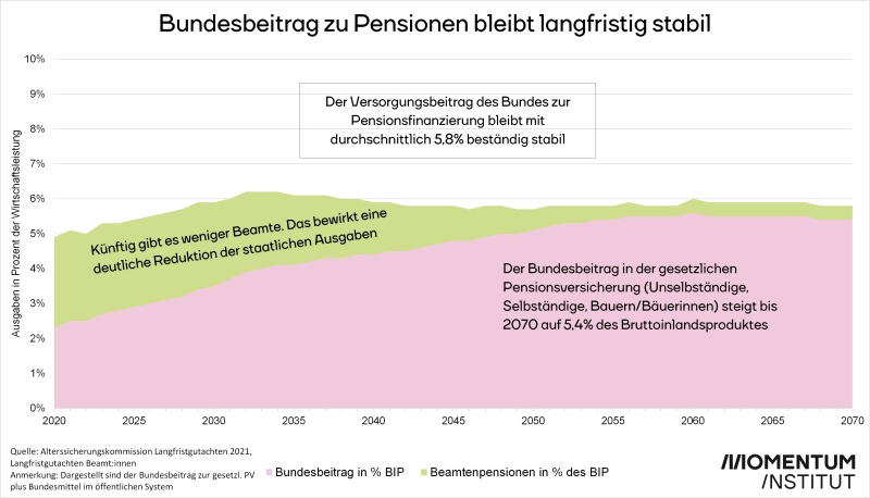 Bundesbeitrag bleibt langfristig stabil