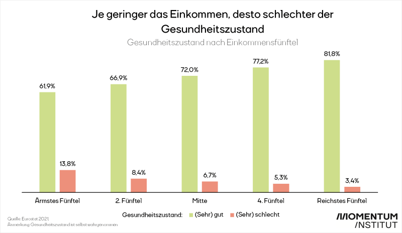Nur 3,5 Prozent der österreichischen Beschäftigten im reichsten Einkommensfünftel haben einen schlechten oder sehr schlechten Gesundheitszustand. Im ärmsten Einkommensfünftel sind es 4mal so viele, nämlich rund 14 Prozent.
