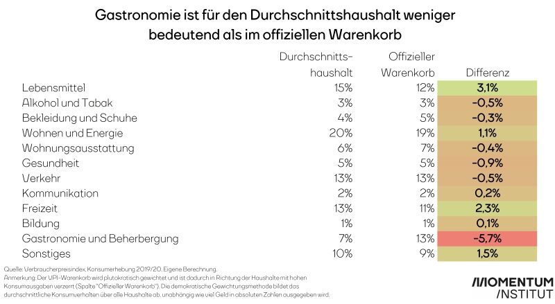 Gastronomie ist für den Durchschnittshaushalt weniger bedeutend als im offiziellen Warenkorb