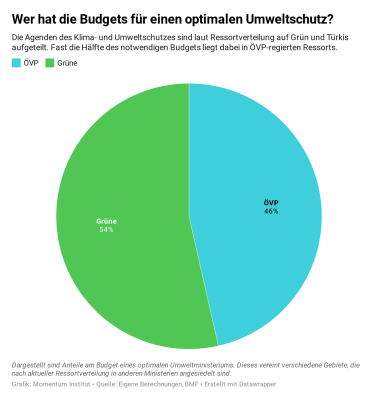 Fast die Hälfte des notwendigen Budgets liegt in ÖVP-geführten Ressorts