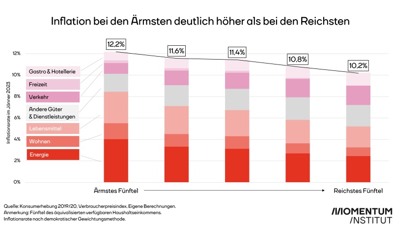 Inflation bei den Ärmsten deutlich höher als bei den Reichsten