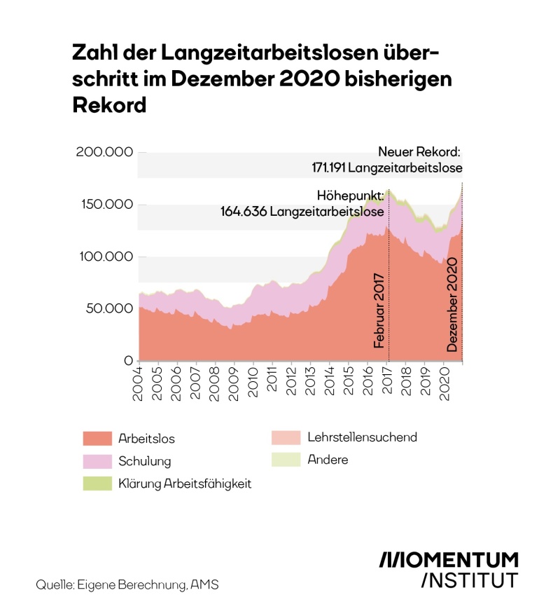 Eine Grafik, die den Anstieg der Langzeitarbeitslosigkeit über die Jahre zeigt