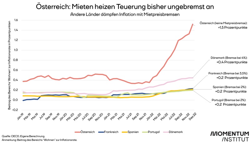 Mieten heizen Teuerung bisher ungebremst an