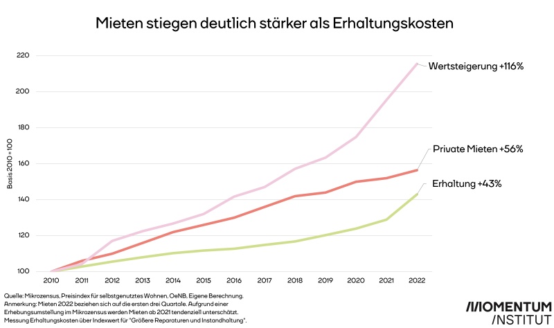 Mieten stiegen deutlich stärker als Erhaltungskosten