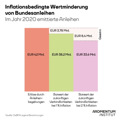 Inflationsbereinigte Wertminderung von Bundesanleihen
