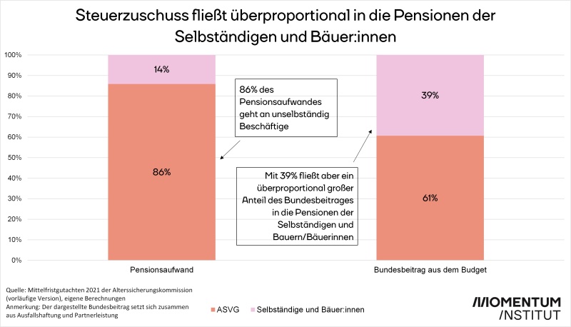 Pensionsaufwand und Bundesbeitrag ASVG und Selbständige