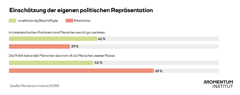 Grafik politische Repräsentation Arbeitslose Arbeitslosigkeit Parlament