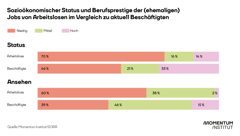 Grafik sozioökonomischer Status Arbeitslose Arbeitslosigkeit 