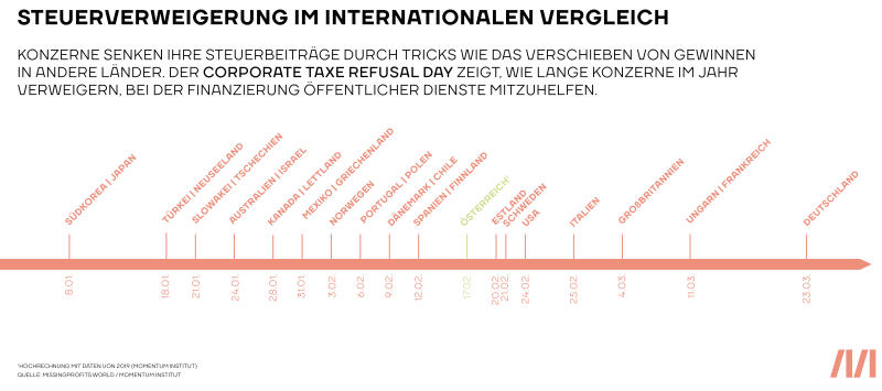 Steuervermeidung im internationalen Vergleich