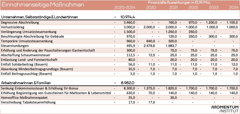 Corona Hilfe: Einnahmenseitige Maßnahmen