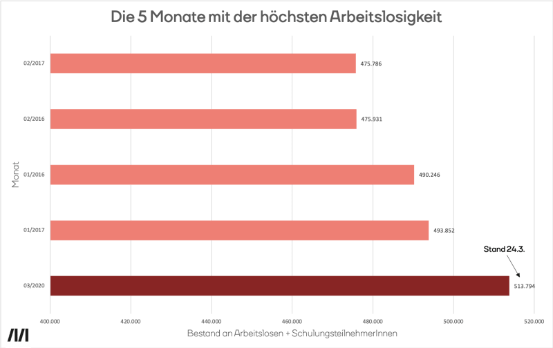 Top 5 Monate im Bezug auf Arbeitslose und SchulungsteilnehmerInnen