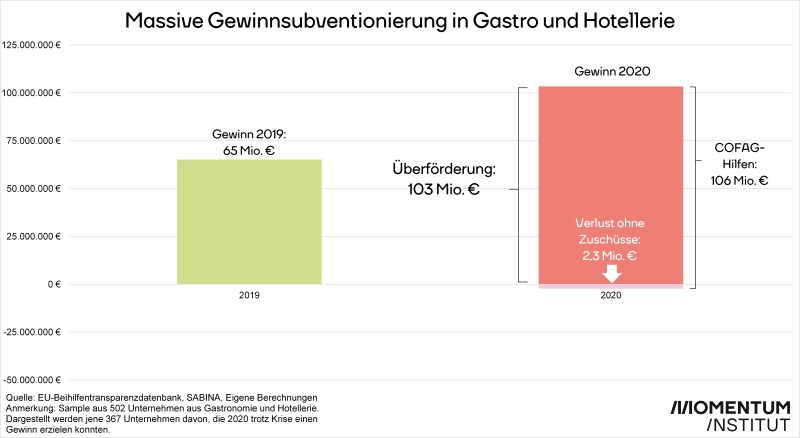 Überförderung in Gastro und Hotellerie NEU