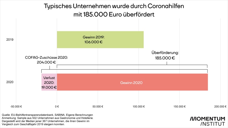 Überförderung Gastro und Hotellerie im Median NEU