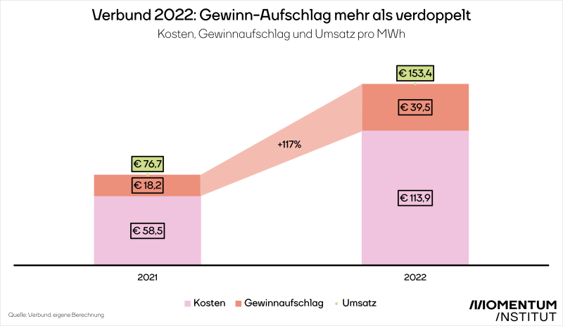 Gewinnaufschlag des Verbund mehr als verdoppelt. Im Jahr 2021 betrug der Gewinnaufschlag noch 18 Euro pro MWh, im Jahr 2022 waren es fast 40 Euro pro MWh.