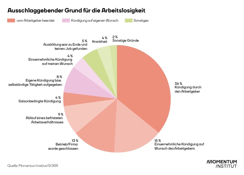 Der wichtigste Grund für Arbeitslosigkeit ist, dass Arbeitgeber:innen das Beschäftigungsverhältnis beenden. Das passiert in mehr als 3 von 4 Fällen. Nur etwa eine:r von zehn Arbeitslosen hat seinen letzten Job aus eigenem Antrieb aufgegeben.