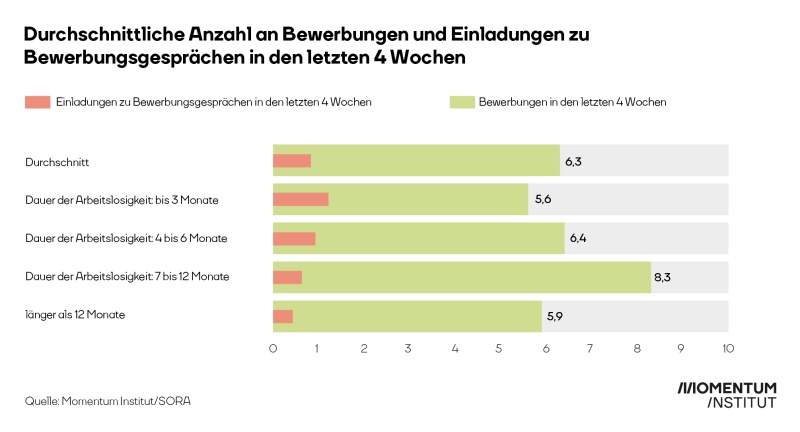 Arbeitslose schreiben mit Dauer der Arbeitslosigkeit immer mehr Bewerbungen, bekommen aber immer weniger Vorstellungsgespräche. Im Schnitt werden über 6 Bewerbungen im Monat geschrieben aber die Menschen nur zu einem Vorstellungsgespräch eingeladen.