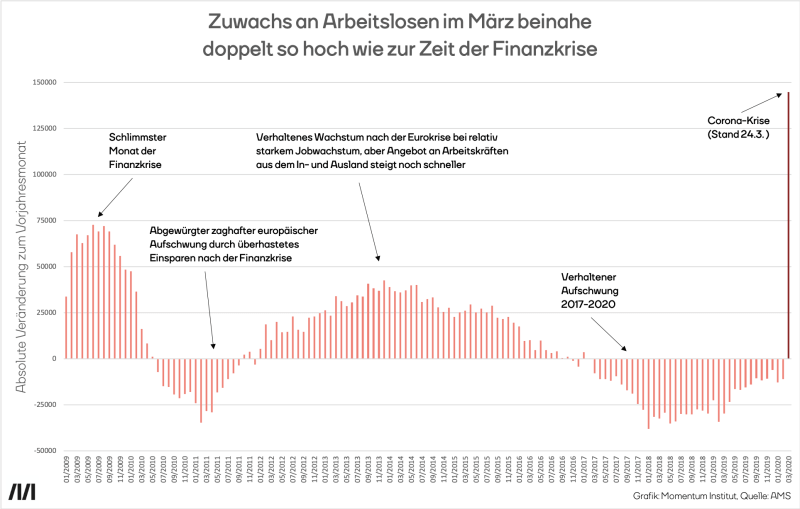 Zuwachs Arbeitslose je Monat