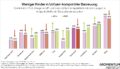 Grafik Kinderbetreuung vereinbar mit Vollzeitarbeit