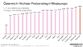 Österreich hat den höchsten Preisanstieg in Westeuropa der vergangenen Jahren. Dargestellt ist der Anstieg des harmonisierten Verbraucherpreisindex von Mai 2021 bis September 2023 von 19 Westeuropäischen Ländern. Österreich hatte einen Anstieg von 18,6%. Die Schweiz hatte einen Anstieg von 5,5%. Alle anderen Länder hatten Preissteigerungen zwischen 12,1% und 18,1%