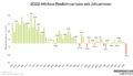 Reallohnverlust 2022 bei 2,8 Prozent