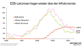 EZB Leitzinsen liegen wieder über Inflationsrate
