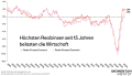 Hohe Realzinsen belasten Wirtschaft