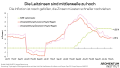 Die Leitzinsen sind mittlerweile zu hoch