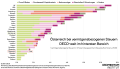 Österreich bei vermögensbezogenen Steuern OECD-weit im hintersten Bereich