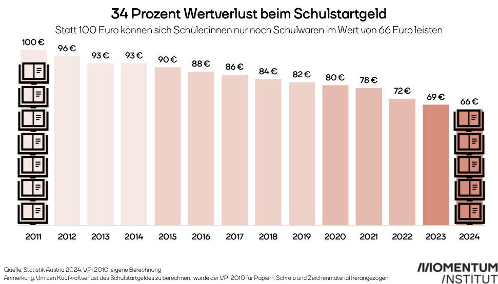 34 Prozent Wertverlust beim Schulstartgeld 2024