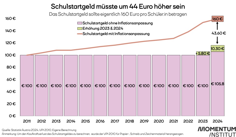 Schulstartgeld müsste 2024 um 44 Euro höher sein um Wertverlust auszugleichen