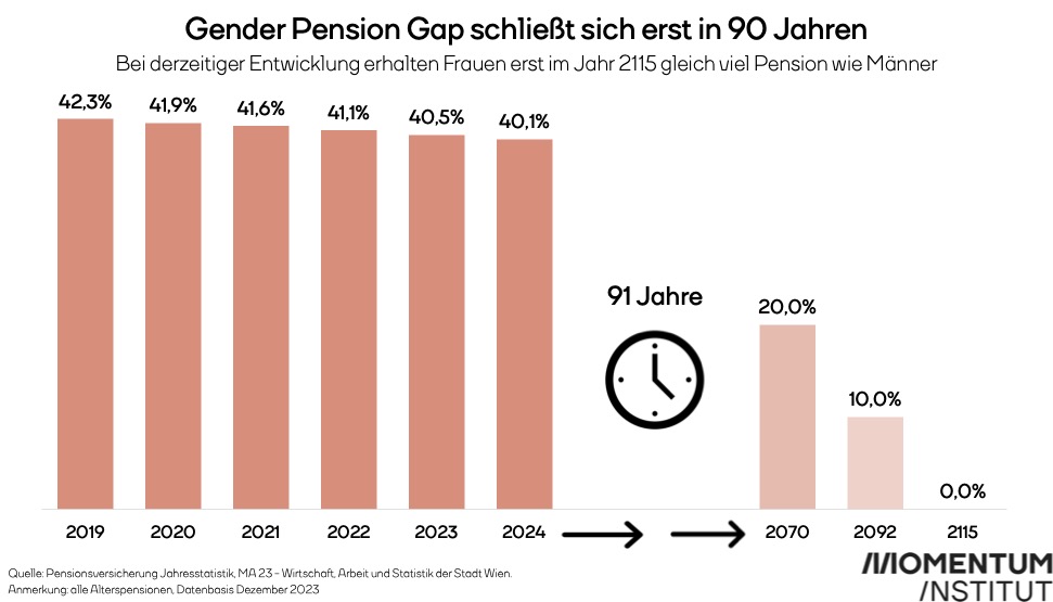 Gender Pension Gap schließt sich erst in 90 Jahren. Bei derzeitiger Entwicklung erhalten Frauen erst im Jahr 2115 gleich viel Pension wie Männer.