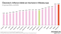 Dargestellt sind die kumulierten Inflationsprognosen für 2024 und 2024 der Europäischen Kommission aus dem Grühjahr 2024. Die Prognose für Österreichs beträgt 6,4 Prozent und ist damit am höchsten unter den Westeuropäischen Ländern der Europäischen Union. Der Schnitt der Eurozone beträgt 4,6 Prozent.