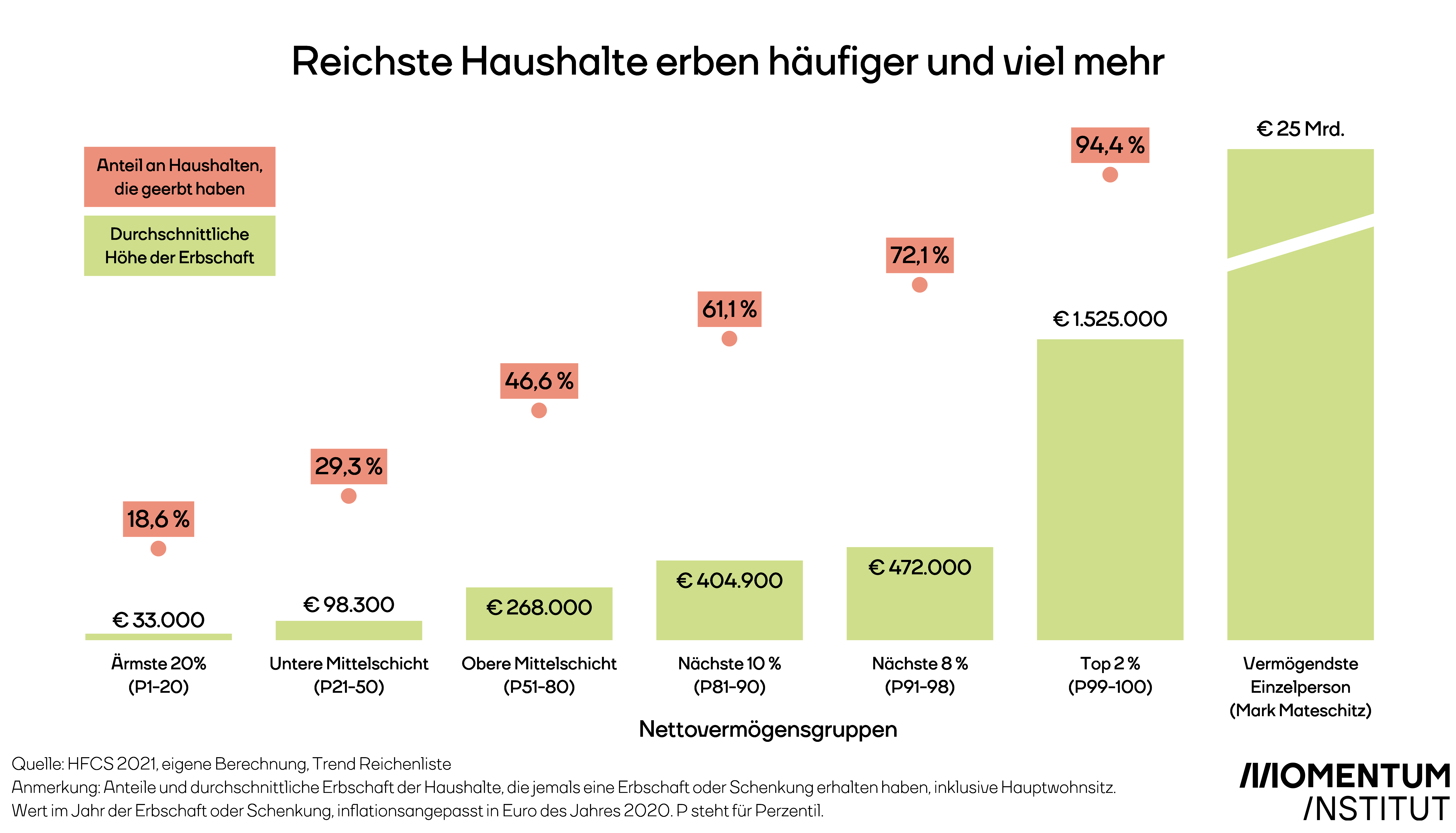 Reiche Haushalte erben häufiger und viel mehr