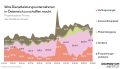 Was Dienstleistungsunternehmen in Österreich zu schaffen macht. Prozentsatz an Firmen, die Probleme nennen: Auftragsmangel, Personalmangel, Materialengpass, Finanzierungsprobleme.