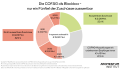 Nur ein Fünftel der COFAG-Zuschüsse ist auswertbar. INsgesamt wurden 5,3 Milliarden ausbezahlt. Bei 27 Prozent ist die Empfänger:in nicht bekannt. Weitere 52,9 Prozent sind nicht auswertbar aufgrund fehlender Jahresabschlüsse. Nur ein Fünftel der Zuschüsse, also 3,08 Milliarden Euro sind auswertbar.
