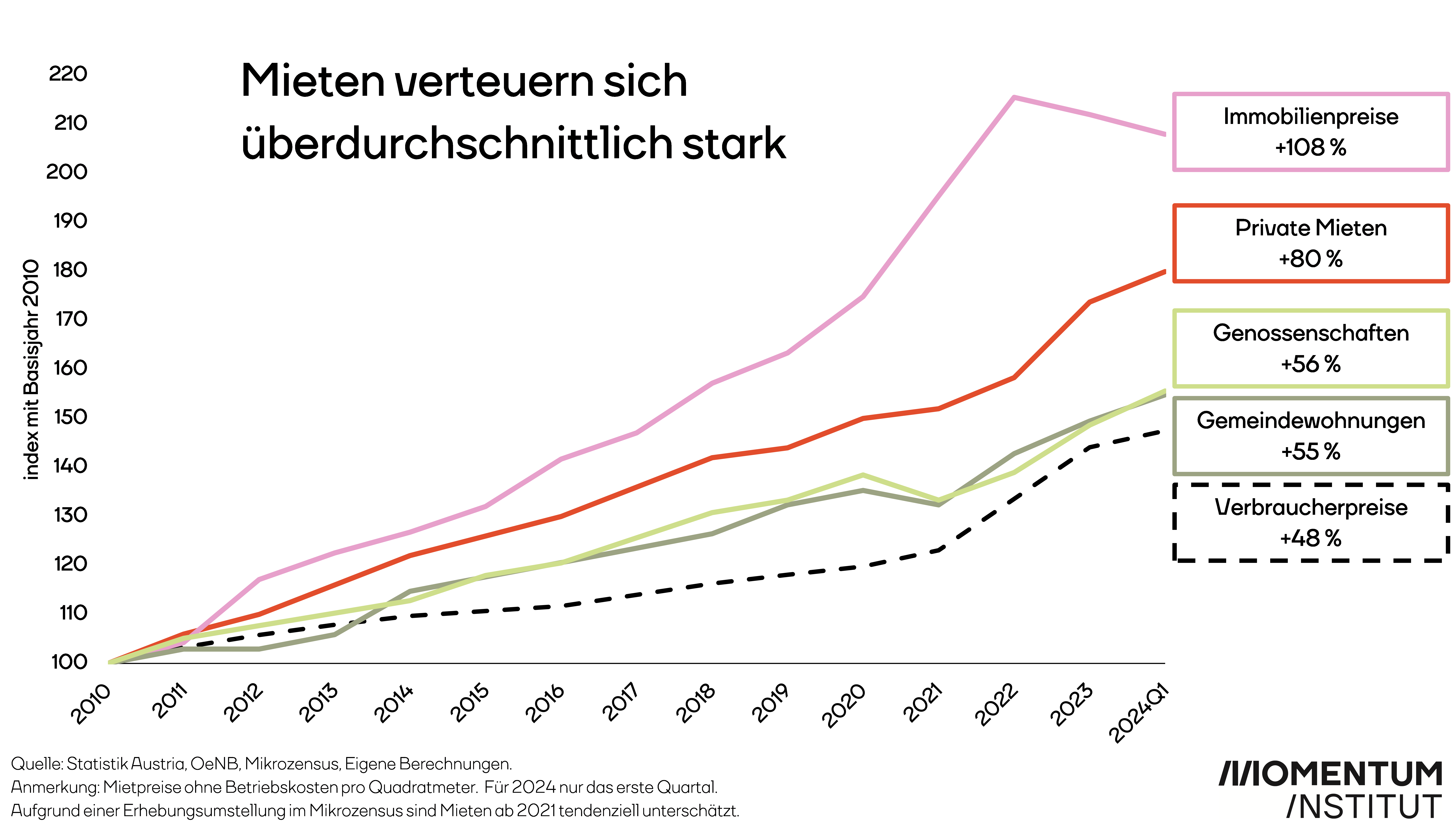 Mieten verteuern sich überdurchschnittlich stark. Dargestellt ist der Anstieg der Verbraucherpreise, der Mieten für Gemeindewohnungen und bei Genossenschaften der privaten Mieten, sowie der Immobilienpreise mit dem Basisjahr 2010. 