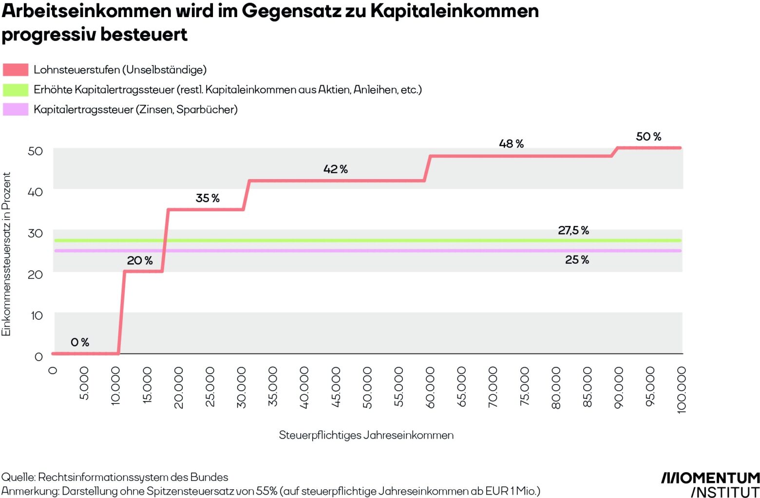 Steuersatz Kapitaleinkommen